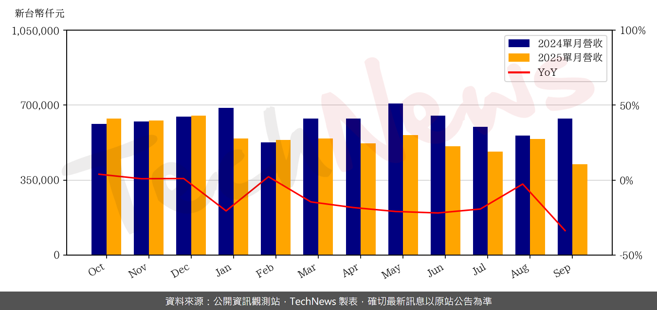 TechNews_TMC_2338_202509_yoy.png