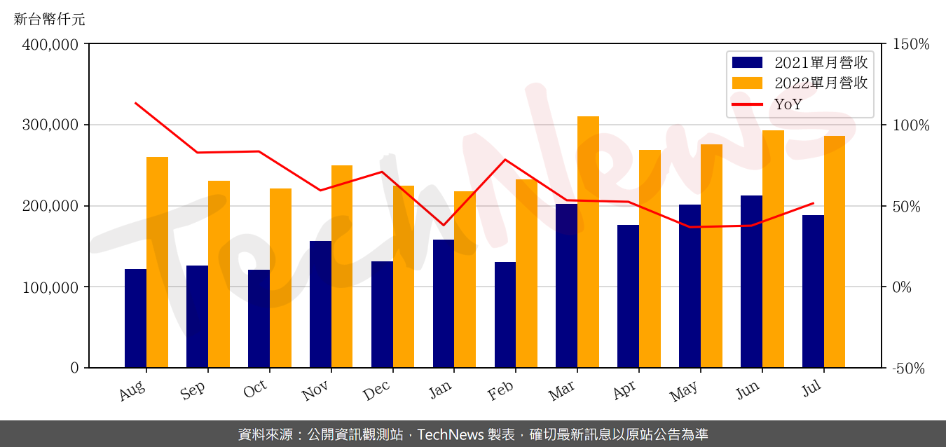 TechNews_SG_5309_202207_yoy.png