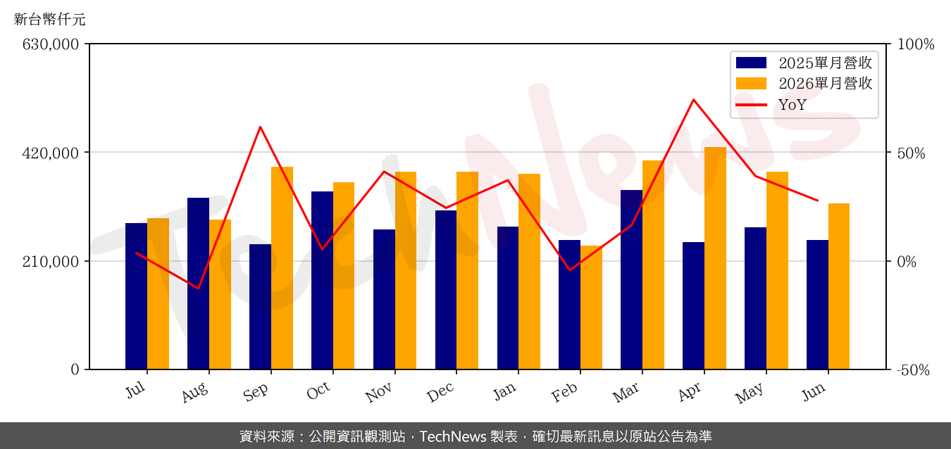 TechNews_WUS_2316_202606_yoy.png