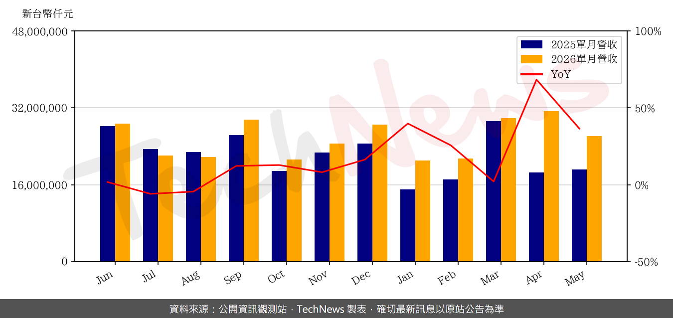 TechNews_ACER_2353_202605_yoy.png