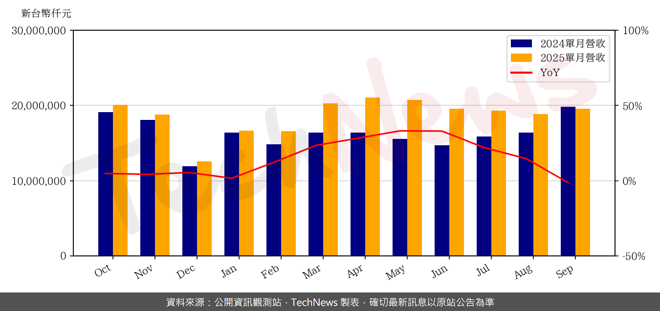 TechNews_MSI_2377_202509_yoy.png