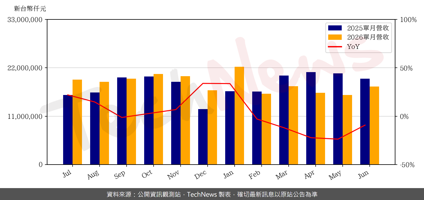 TechNews_MSI_2377_202606_yoy.png