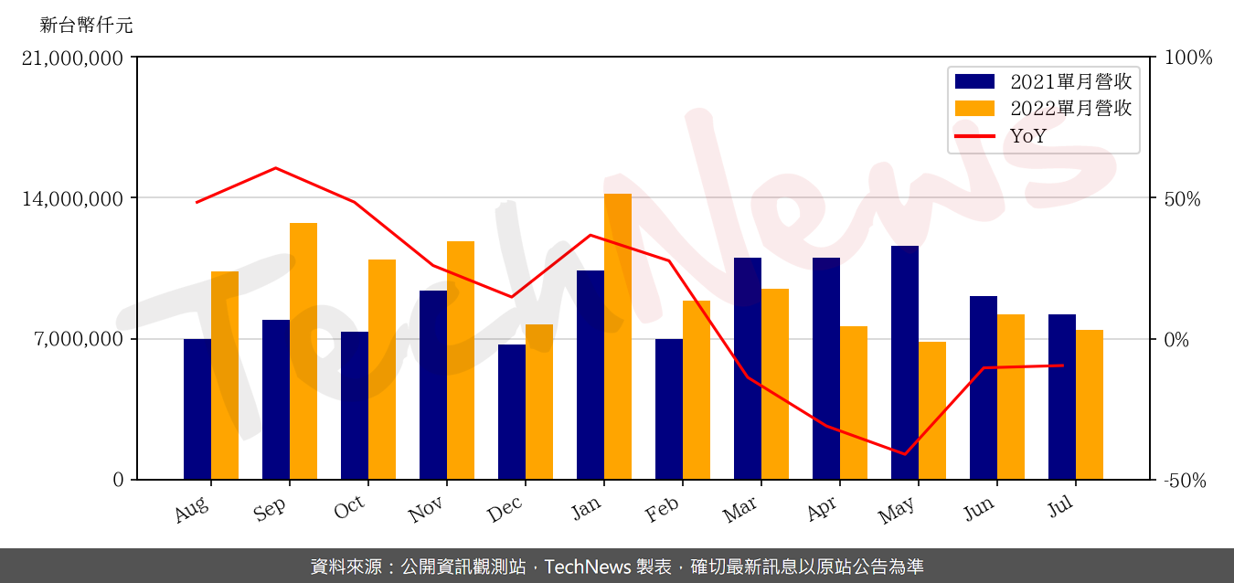 TechNews_GIGABYTE_2376_202207_yoy.png
