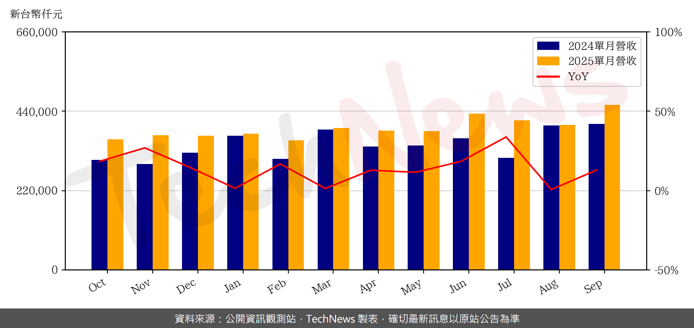 TechNews_IST_3289_202509_yoy.png