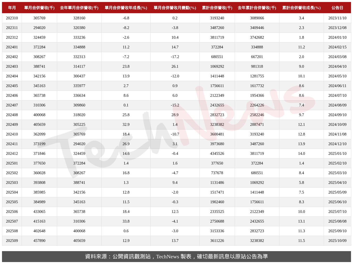 TechNews_IST_3289_202509_table.png