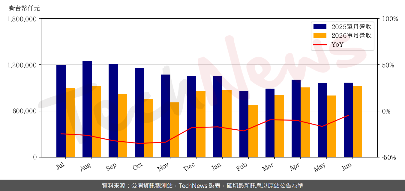 TechNews_SZS_3376_202606_yoy.png