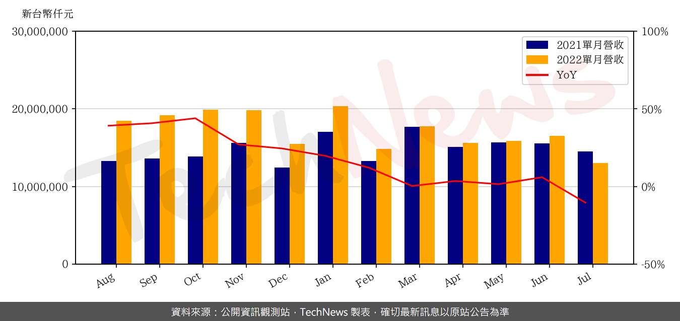 TechNews_MSI_2377_202207_yoy.png
