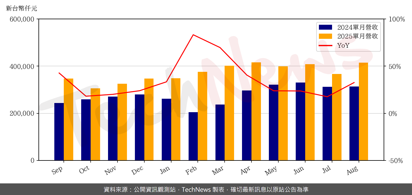 TechNews_ACCL_8155_202508_yoy.png