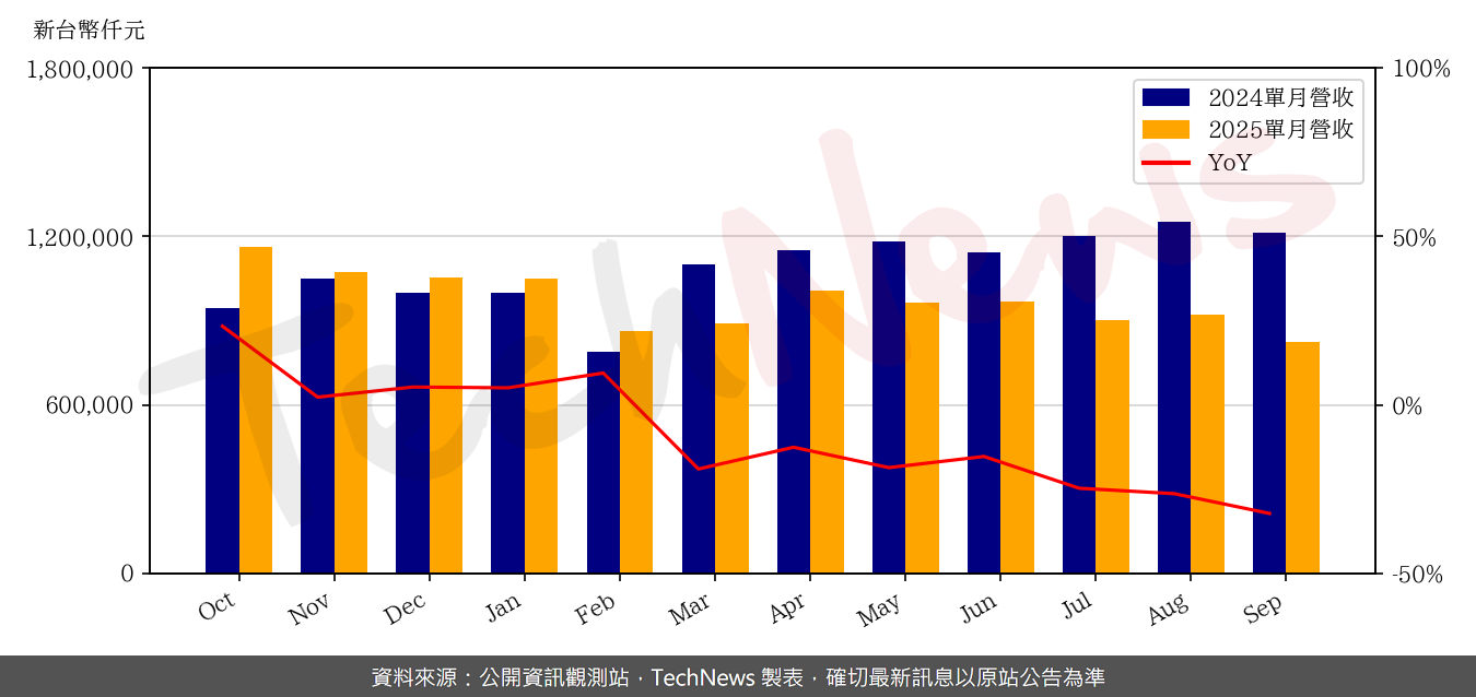 TechNews_SZS_3376_202509_yoy.png