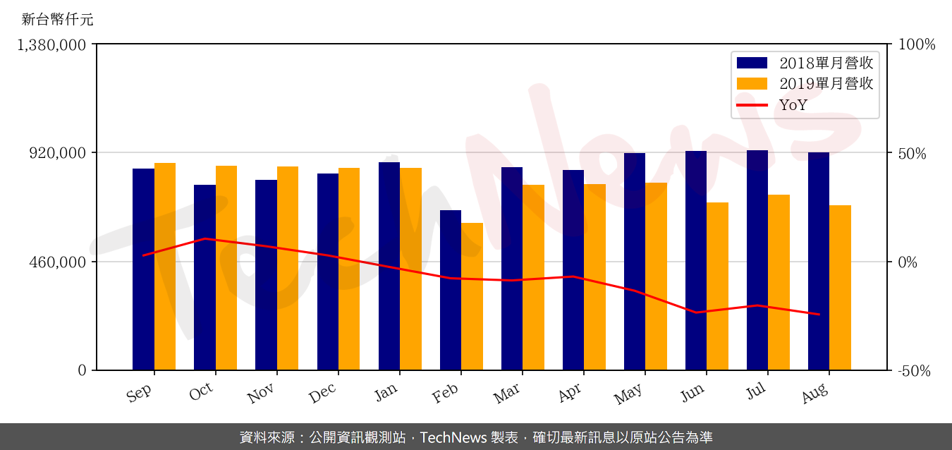 TechNews_SDI_2351_201908_yoy.png