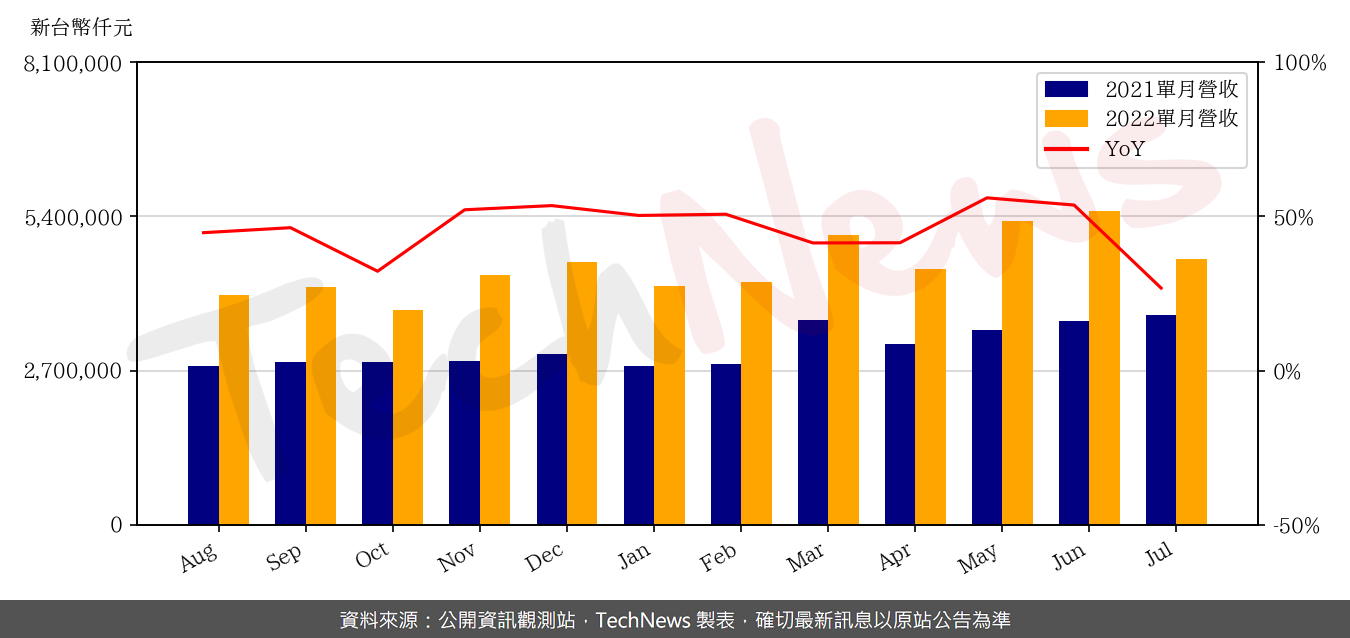 TechNews_VIS_5347_202207_yoy.png
