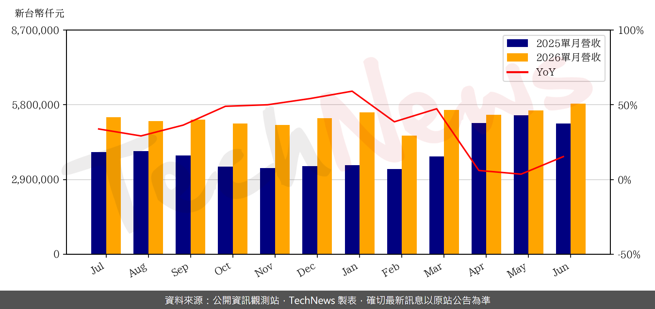 TechNews_HSB_5469_202606_yoy.png