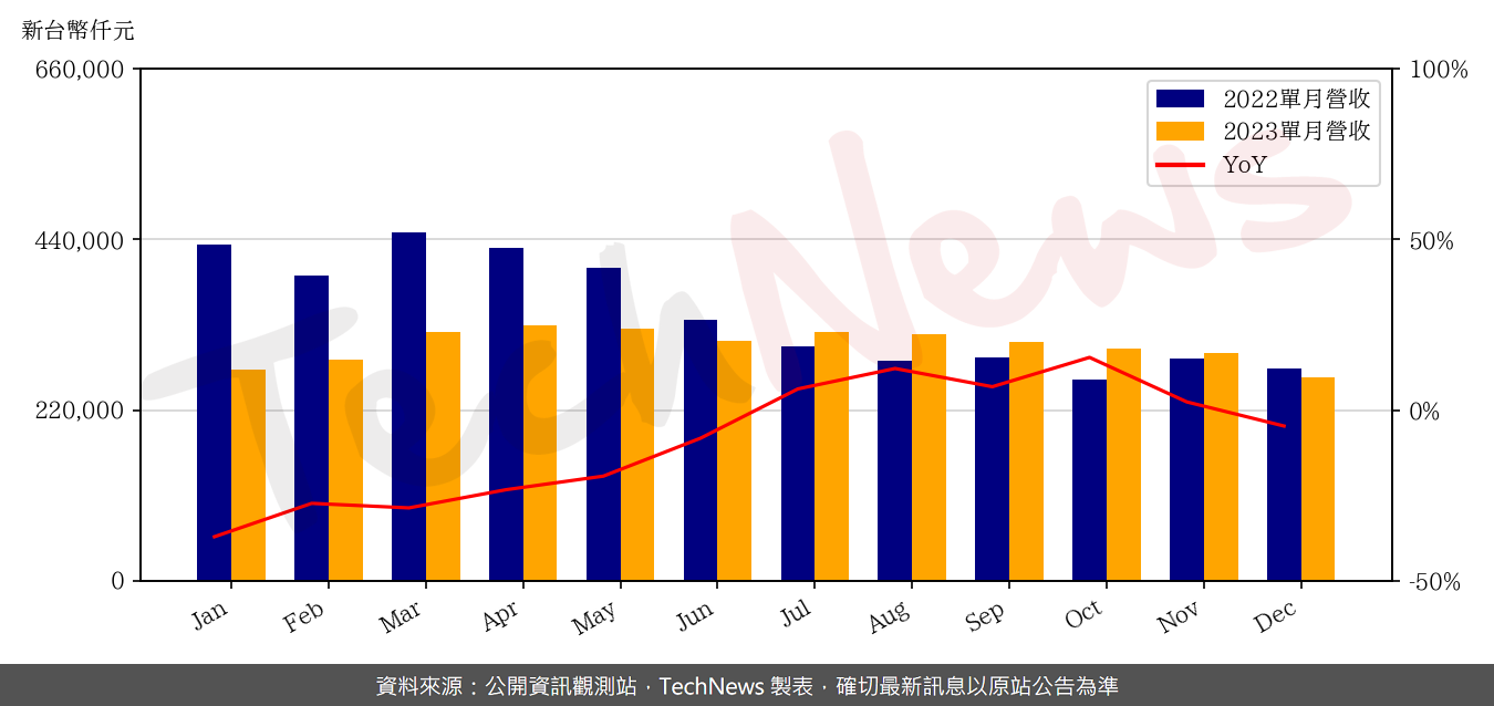 TechNews_P_D_C_6173_202312_yoy.png