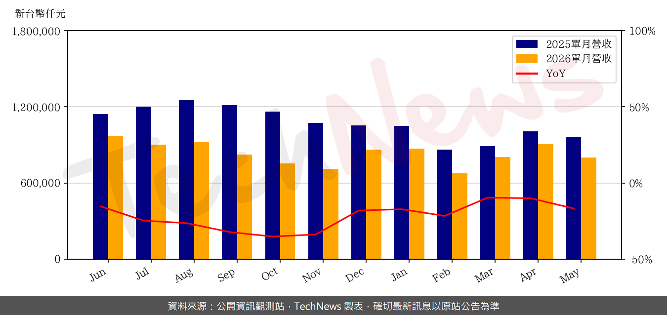 TechNews_SZS_3376_202605_yoy.png