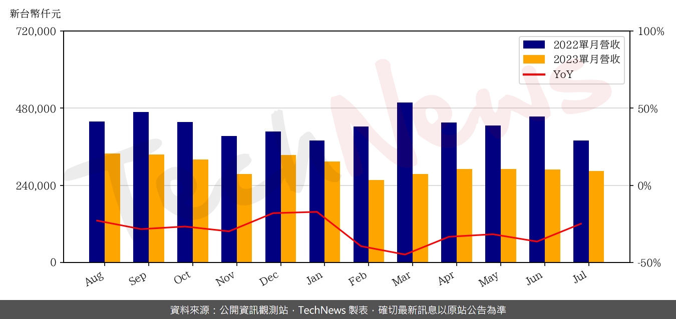 TechNews_YTEC_6261_202307_yoy.png