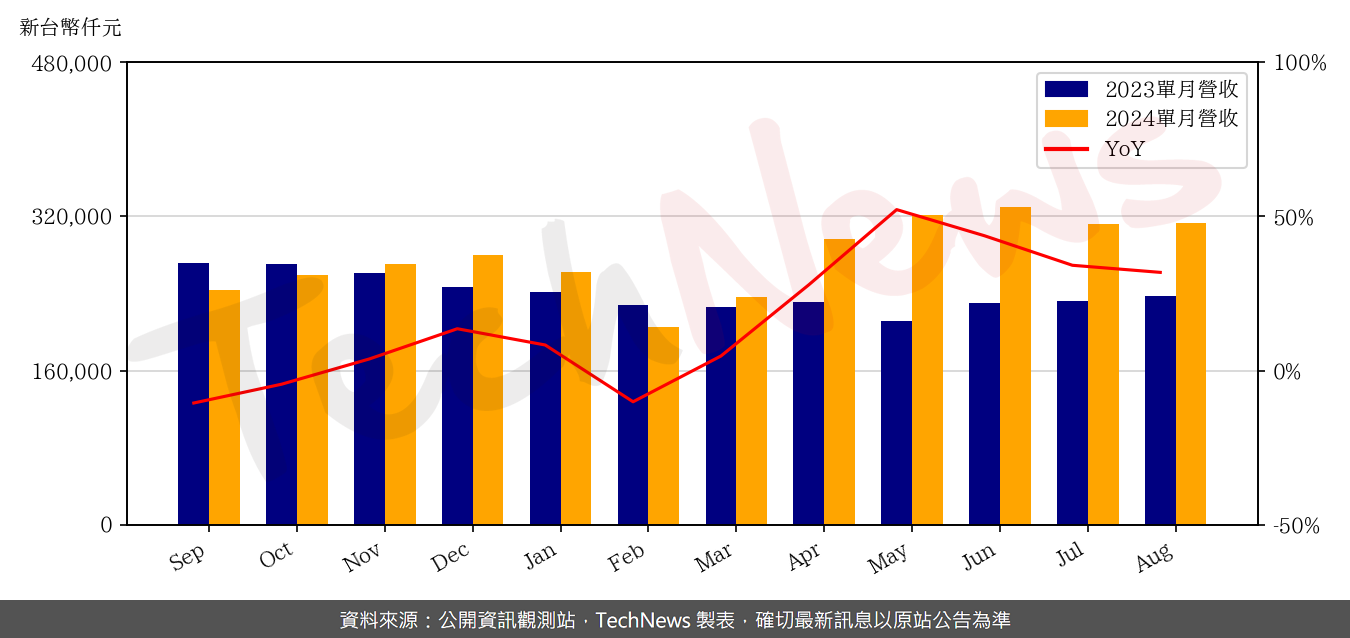 TechNews_ACCL_8155_202408_yoy.png