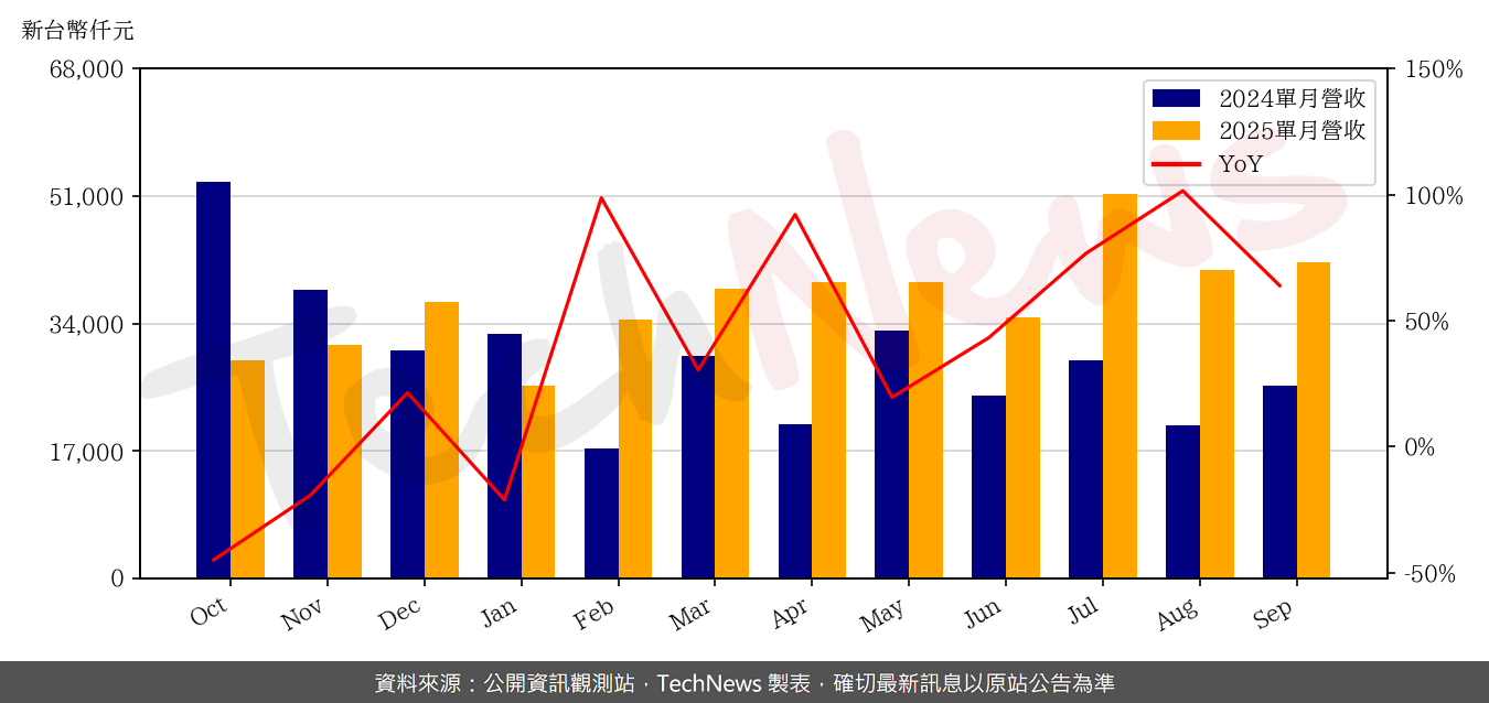 TechNews_APOGEE_6426_202509_yoy.png