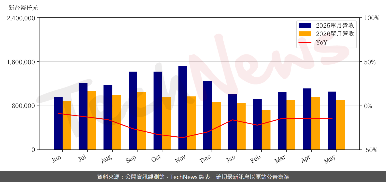 TechNews_FOCALTECH_3545_202605_yoy.png