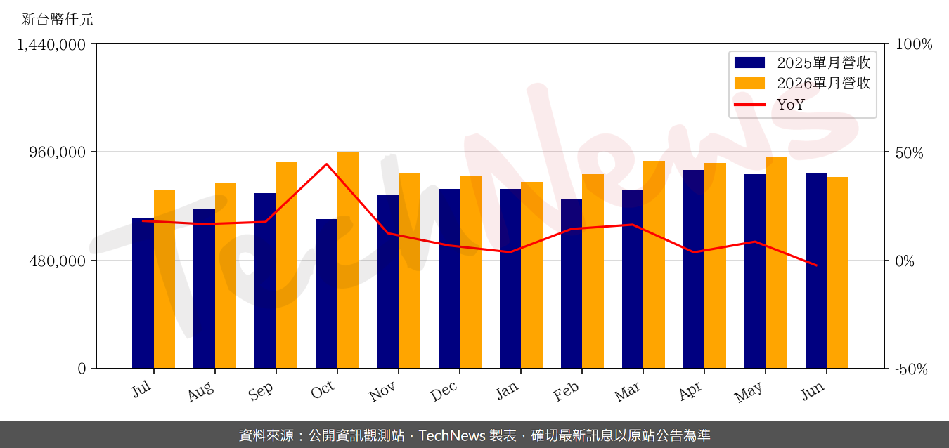TechNews_LONGWELL_6290_202606_yoy.png
