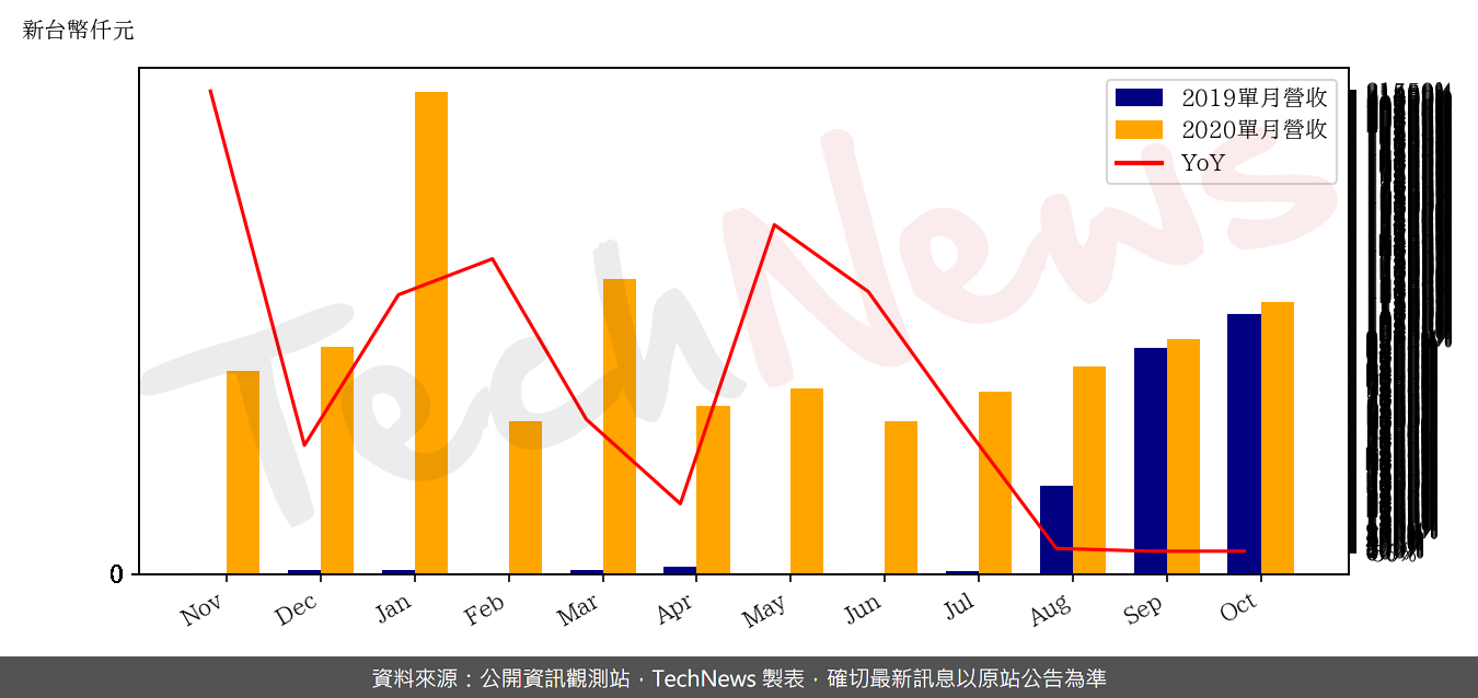 TechNews_GAMMA_3557_202010_yoy.png