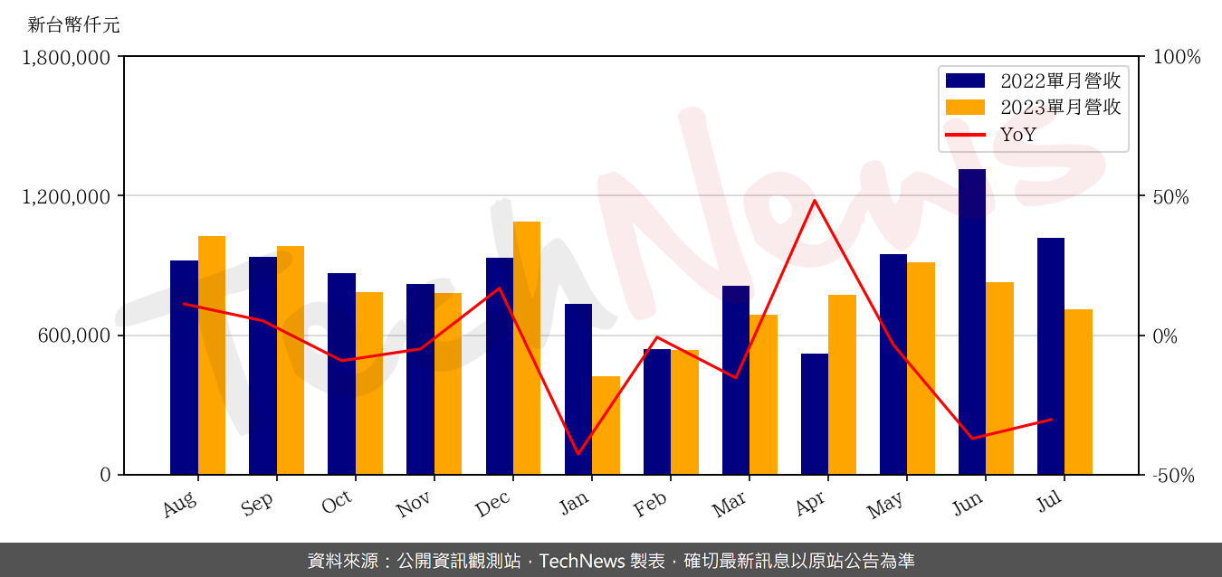 TechNews_CHENBRO_8210_202307_yoy.png