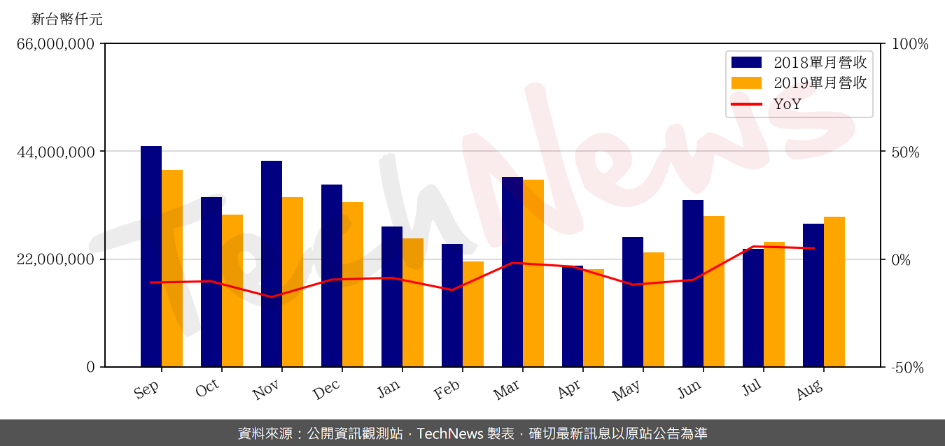 TechNews_ASUSTEK_2357_201908_yoy.png