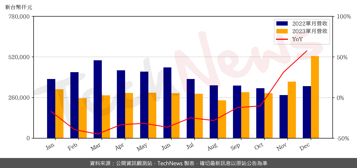 TechNews_YTEC_6261_202312_yoy.png