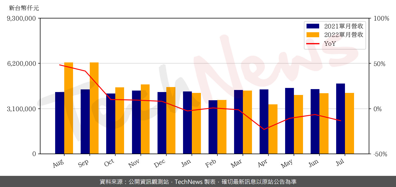 TechNews_HSB_5469_202207_yoy.png