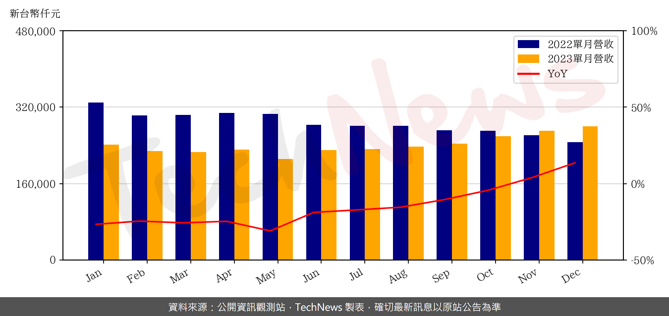 TechNews_ACCL_8155_202312_yoy.png