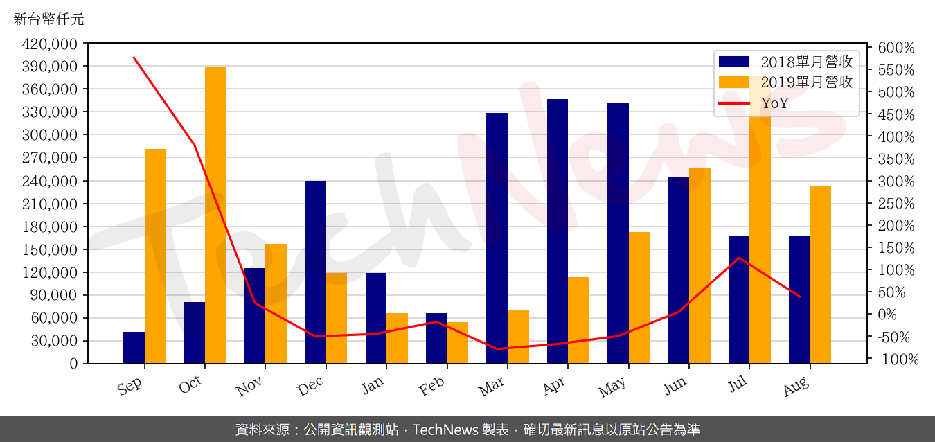 TechNews_SUNTY_3266_201908_yoy.png