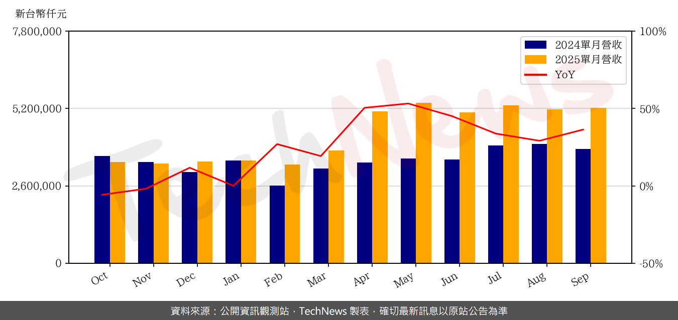 TechNews_HSB_5469_202509_yoy.png