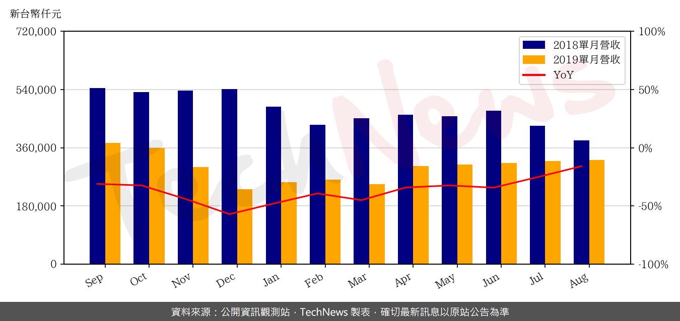 TechNews_ETRON_5351_201908_yoy.png