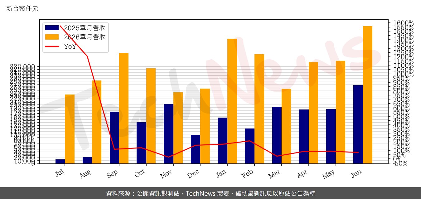 TechNews_SIS_2363_202606_yoy.png