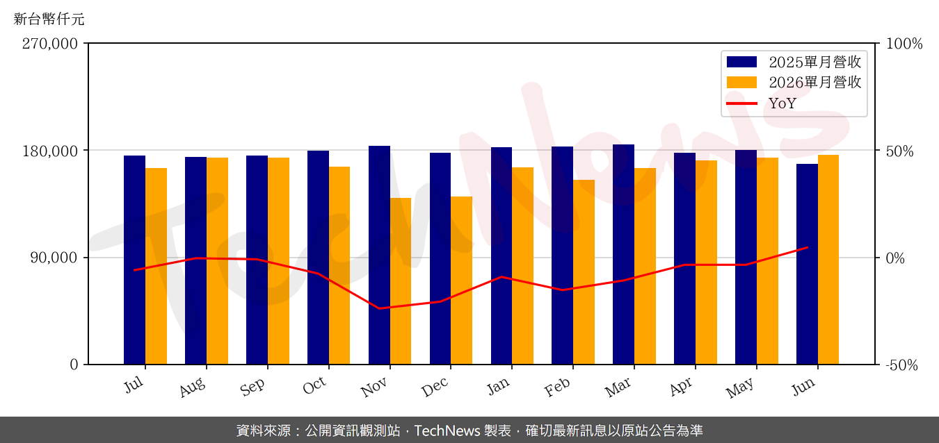 TechNews_MVI_2342_202606_yoy.png