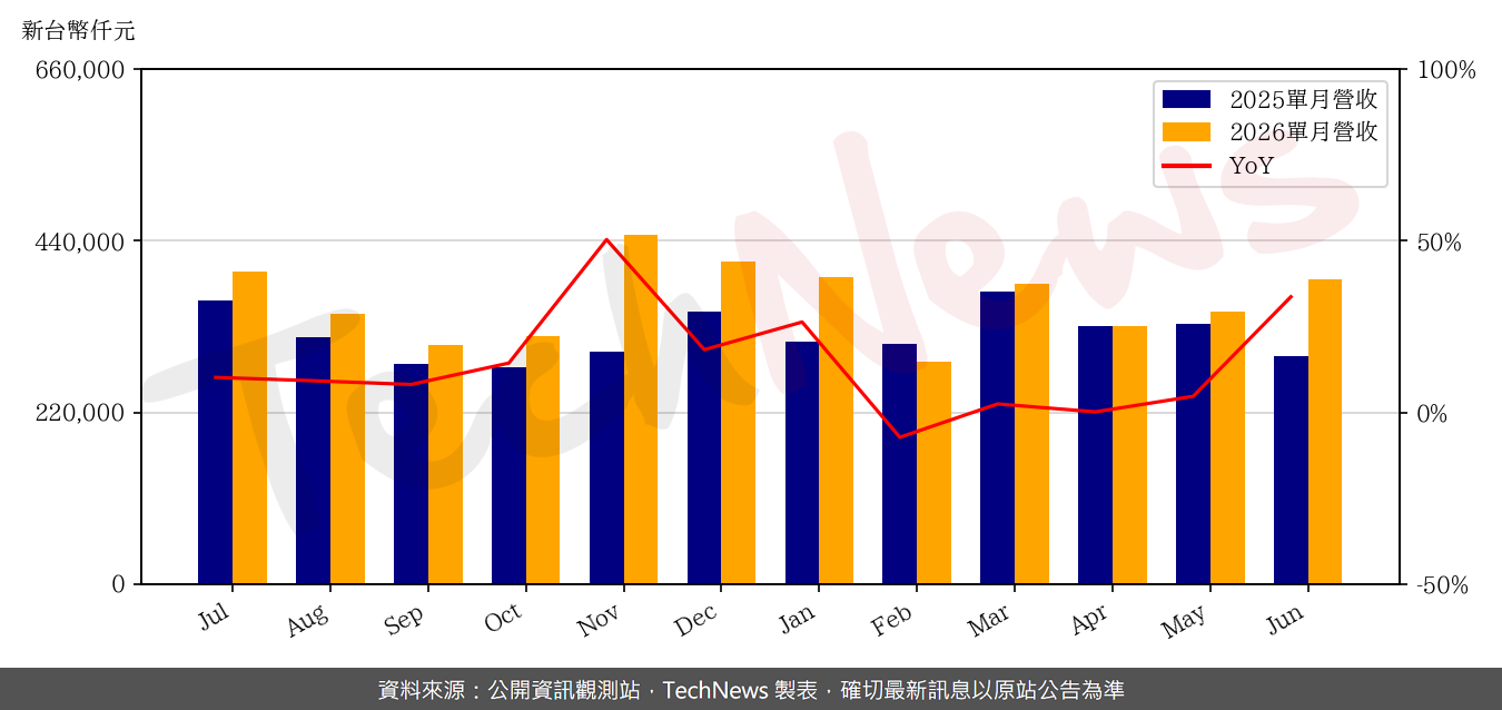 TechNews_YTEC_6261_202606_yoy.png