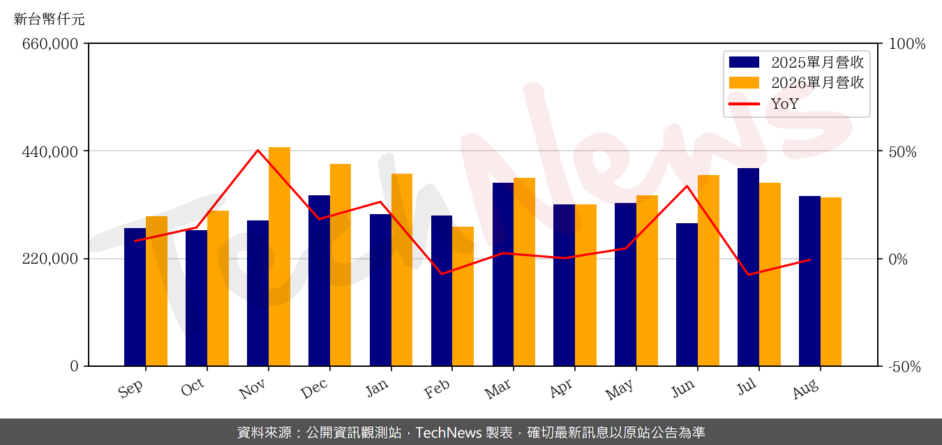 久元8月營收3.45 億元