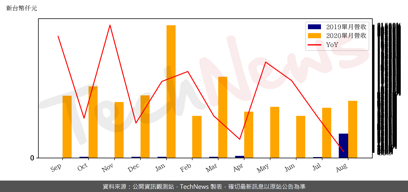 TechNews_GAMMA_3557_202008_yoy.png