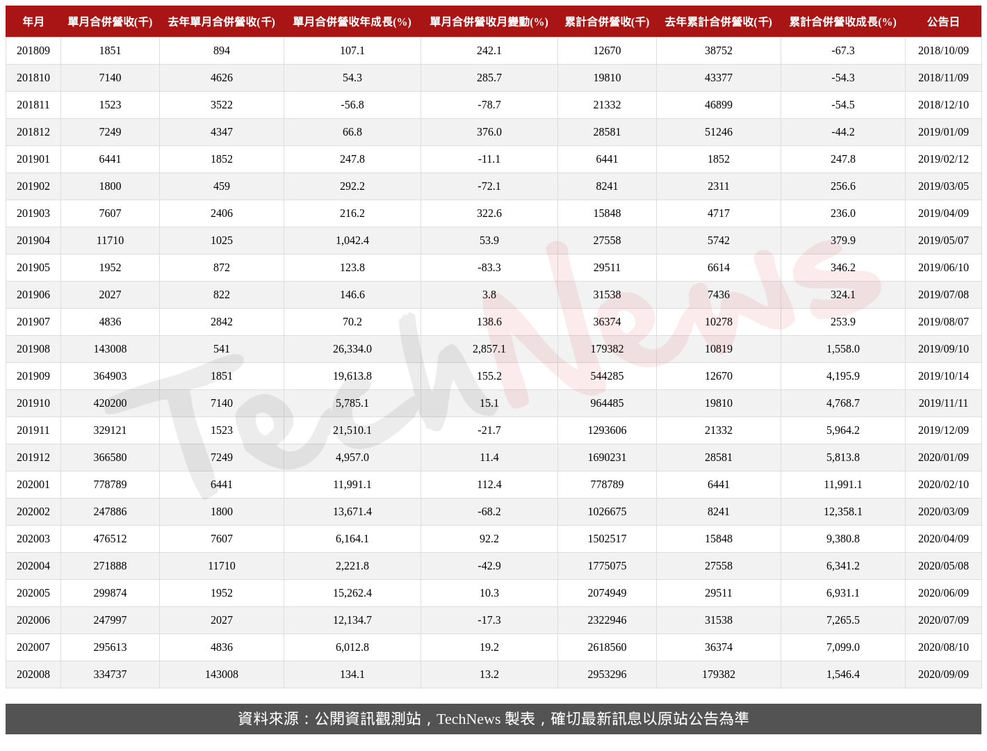 TechNews_GAMMA_3557_202008_table.png