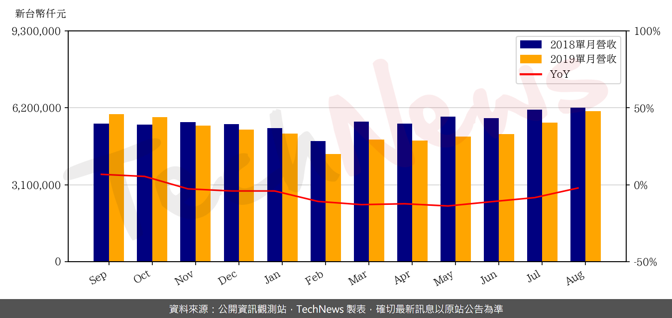 TechNews_PTI_6239_201908_yoy.png