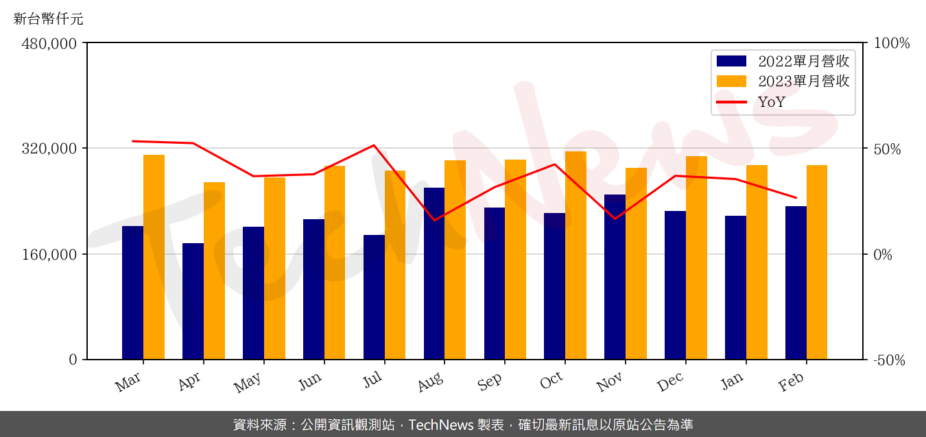 TechNews_SG_5309_202302_yoy.png