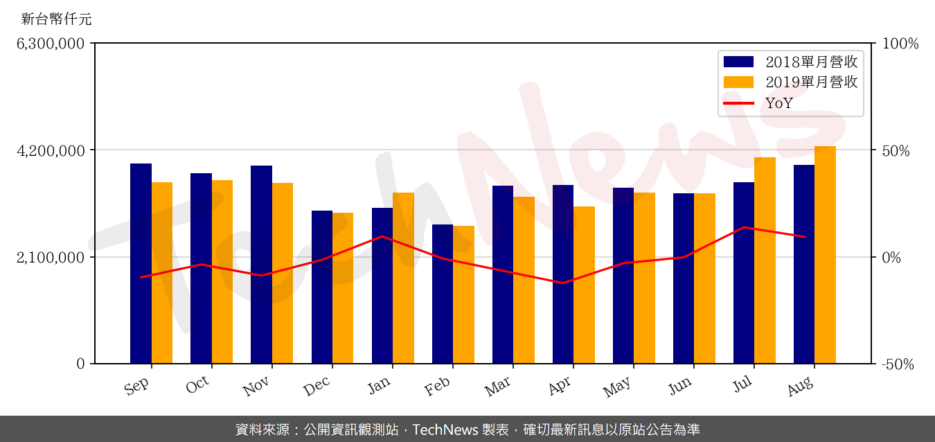 TechNews_PHISON_8299_201908_yoy.png