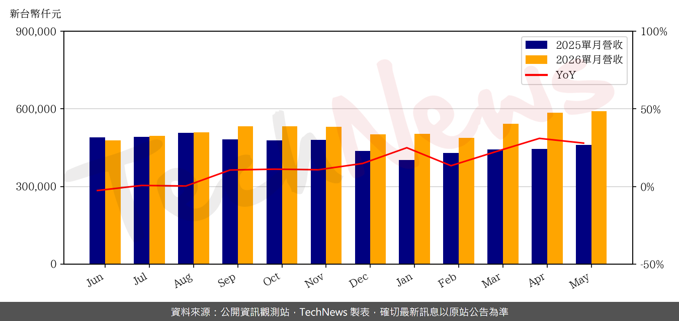 TechNews_EPISIL_3707_202605_yoy.png
