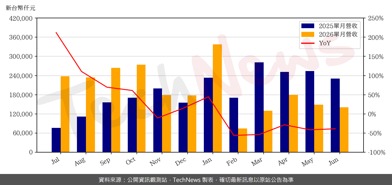 TechNews_SEA_SONIC_6203_202606_yoy.png