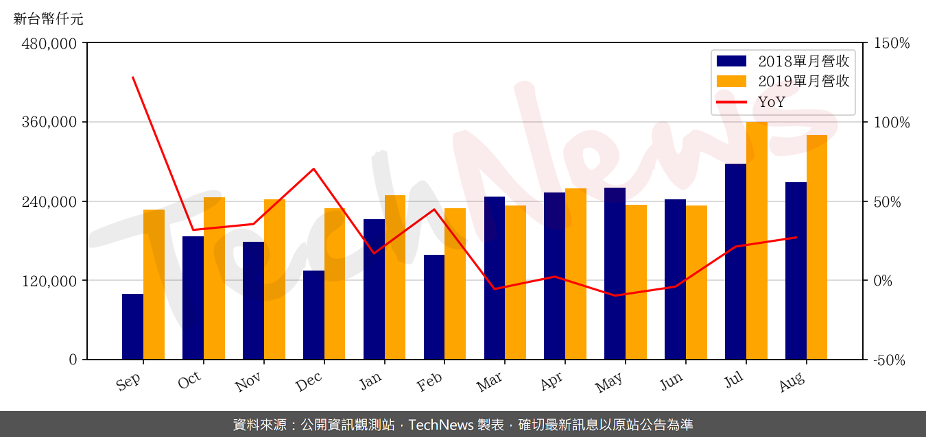 TechNews_TMC_2338_201908_yoy.png