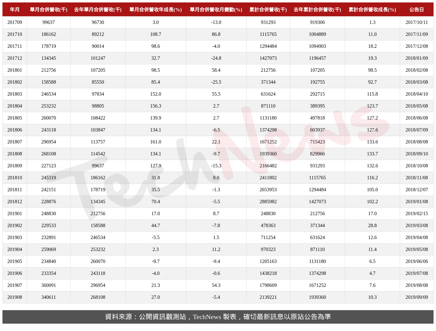 TechNews_TMC_2338_201908_table.png