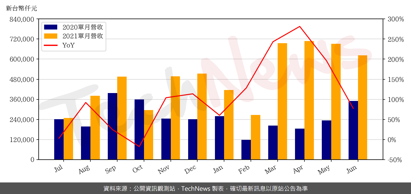 TechNews_TUL_6150_202106_yoy.png