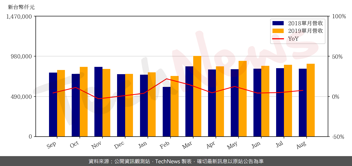 TechNews_TSC_5425_201908_yoy.png