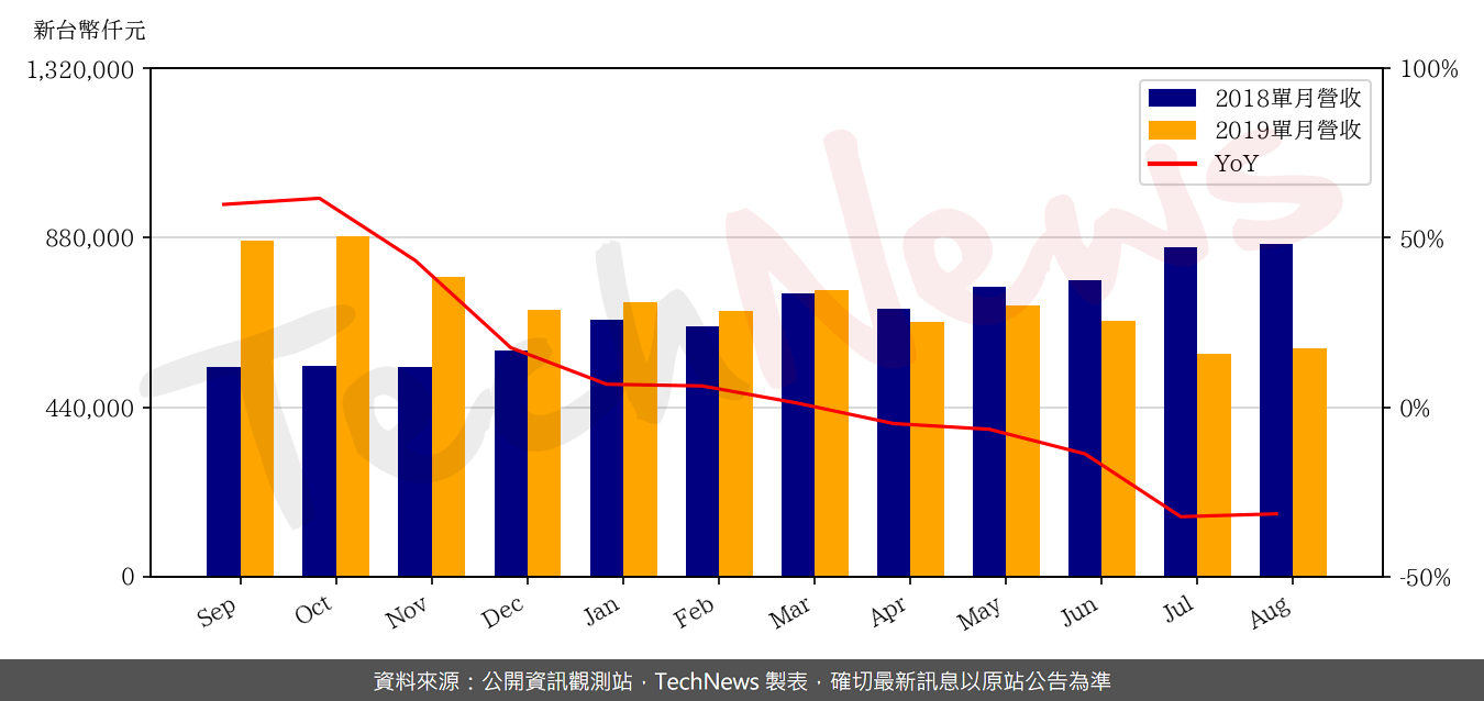 TechNews_WAFER_WORKS_6182_201908_yoy.png