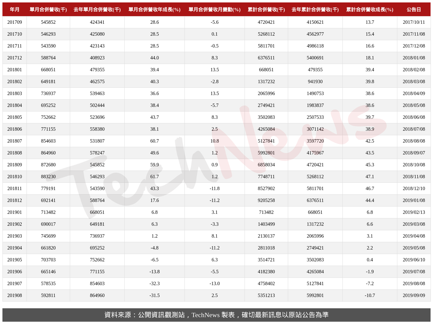 TechNews_WAFER_WORKS_6182_201908_table.png