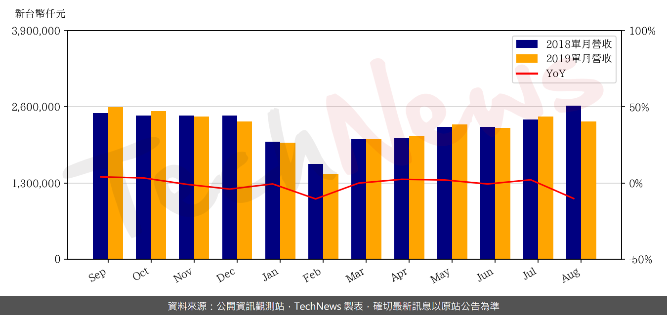 TechNews_PI_2328_201908_yoy.png